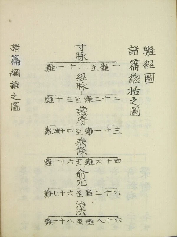 难经铁鑑（5卷）插图