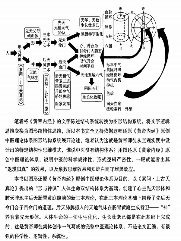 内经真原 还原内经原创理论体系 (田合禄)插图