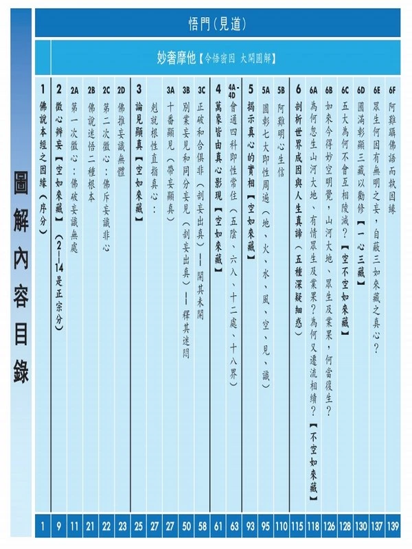 图解楞严经新表解-悟、修、证、助定门(全)插图