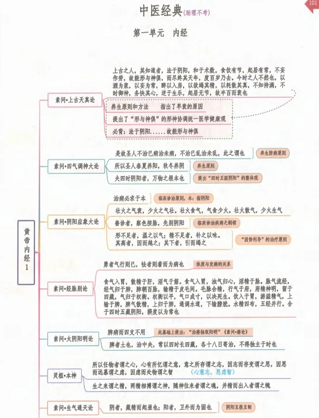 中医中药方剂笔记思维导图 合集20本