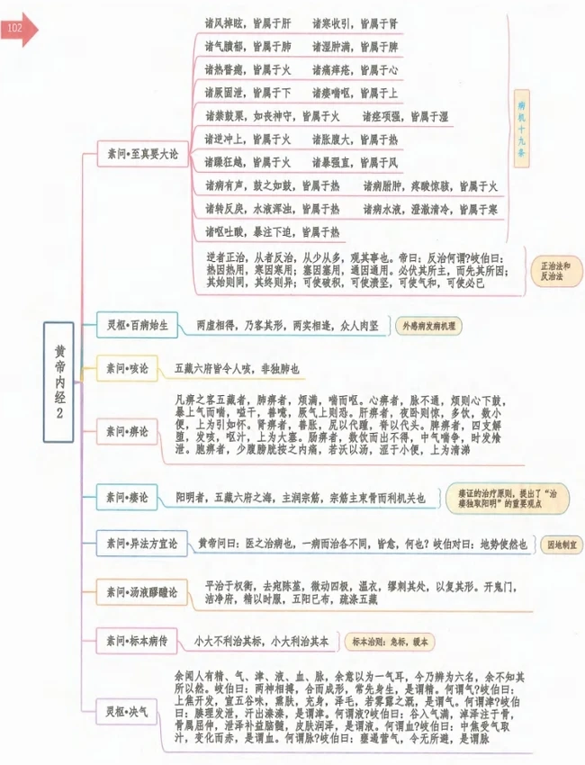 中医中药方剂笔记思维导图 合集20本插图