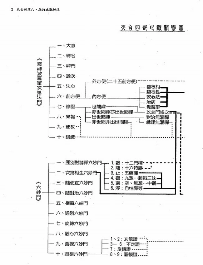 摩诃止观析津 上下